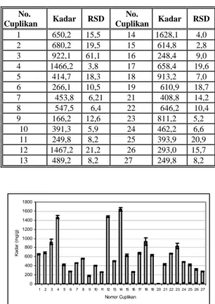 Gambar 2. Validasi penentuan unsur Zn dan Cu  dalam SRM NIST 1548a typical diet 