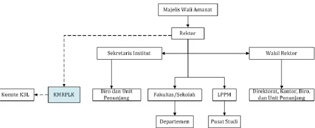 Gambar  1. Struktur Organisasi Induk KMRPLK dan Komite K3L IPB 