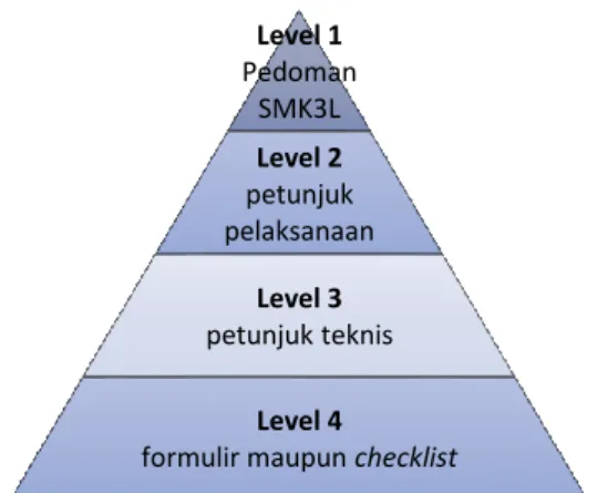 Gambar  3.  Hierarki dokumen SMK3L di IPB 