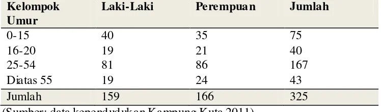 Tabel 1. Data Penduduk Kampung Kuta Menurut Usia Tahun 2011 