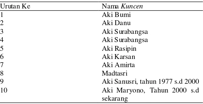 Tabel 2. Daftar Nama Kuncen di Kampung Kuta 