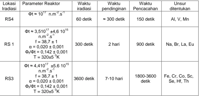 Tabel 1. Kondisi ekperimen dengan teknik AAN  komparatif dan k 0 -AAN   Lokasi 