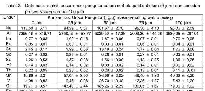 Tabel 2.   Data hasil analsis unsur-unsur pengotor dalam serbuk grafit sebelum (0 jam) dan sesudah                    proses milling sampai 100 jam 