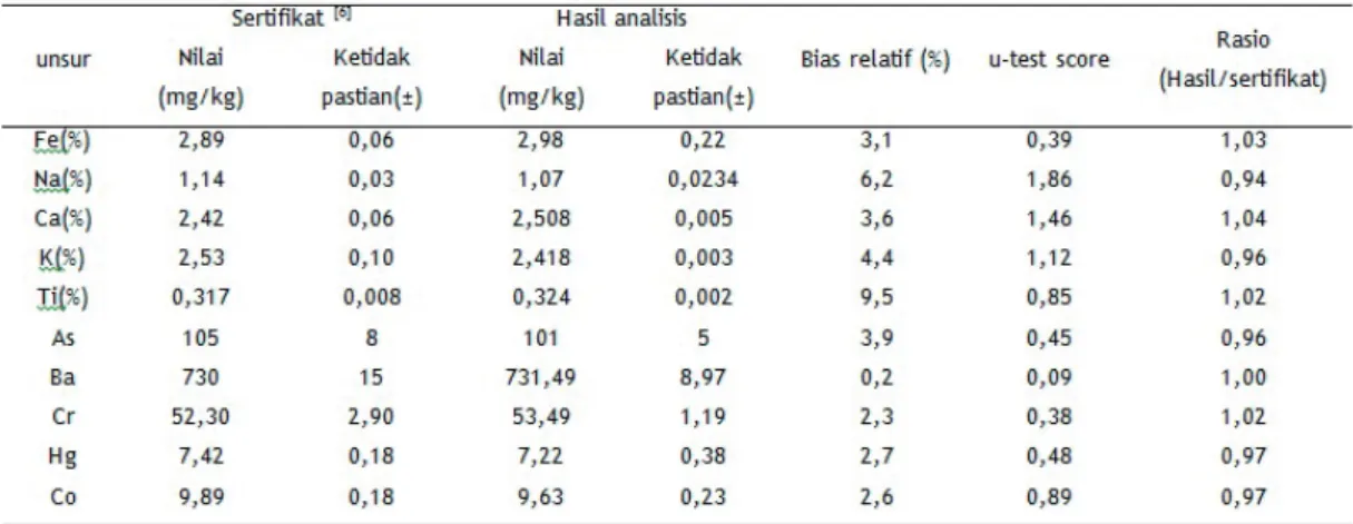 Tabel 2. Hasil  kontrol mutu internal metode dengan NIST SRM 2711a Montana Soil.