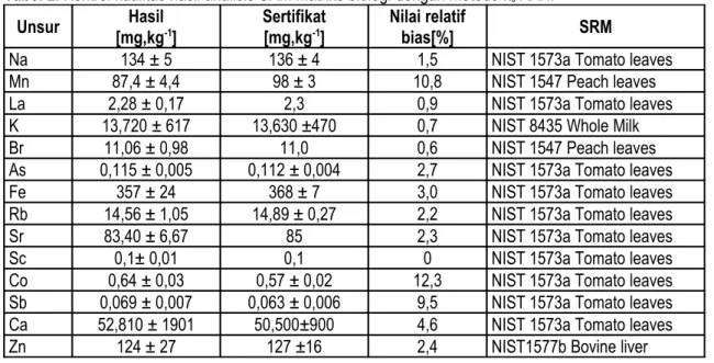 Tabel 2. Kontrol kualitas hasil analisis SRM matriks biologi dengan metode k 0  AANI 