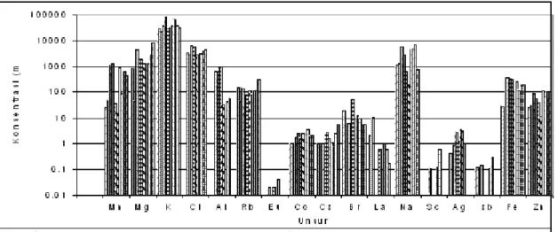 Gambar 3. Hasil analisis unsur dalam cuplikan sayuran Chlor (Cl) 