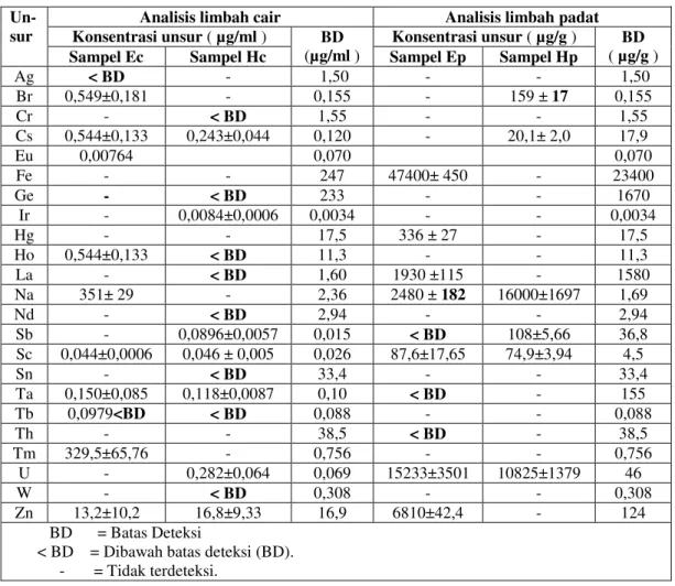 Tabel 3 : Hasil analisis unsur-unsur dalam limbah cair dan dalam limbah padat hasil pemisahan  limbah dari Fasilitas PAF-PKG 