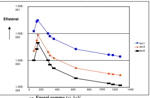 Gambar 1. Kurva kalibrasi efisiensi deteksi full-energy (ε p ) terhadap energi -γ masing-masing  pada jarak 50 mm (level 1), 150 mm (level 3), dan 250 mm  (level 5)