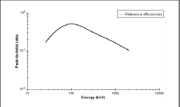 Gambar 2. Kurva hubungan Peak to Total Ratio (P/T) terhadap energi sinar gamma ( γ ).   