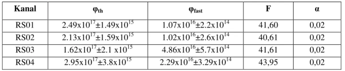 Tabel 1. Hasil pengukuran parameter Reaktor setiap kanal Fasilitas Iradiasi Reaktor G.A  Siwabessy