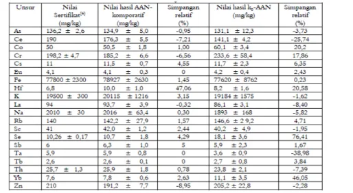 Tabel 5. Hasil analisis SRM 1633b dengan metode AAN-komparatif dan metode k 0- AAN [5]