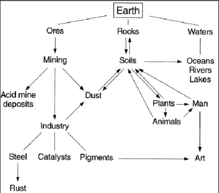 Gambar 2.1 Besi Oksida dalam Sistem Global (Cornel &amp; Schwertmann, 2003)  Besi oksida banyak dikembangkan pada berbagai disiplin ilmu yang tentunya  manusia sangat berperan dalam hal ini