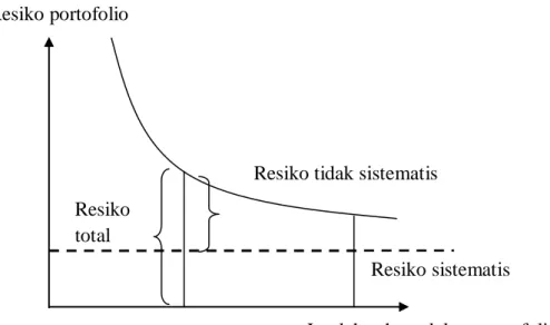 Gambar  3.1.Perbandingan  resiko  sistematis  dan  resiko  tidak  sistematis ( Dermawan Sjahrial (2007 : 100) 