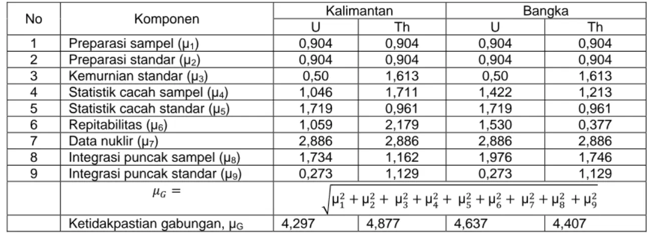 Tabel 1. Rangkuman estimasi nilai ketidakpastian perhitungan pada analisis U dan Th. 