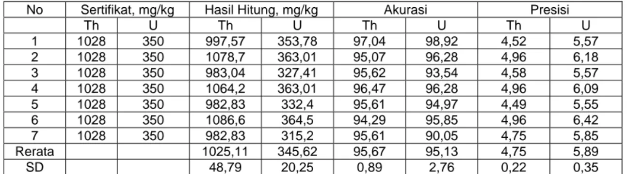 Tabel 3. Hasil perhitungan akurasi dan presisi menggunakan NBL No 107-A, dan106 Monazite