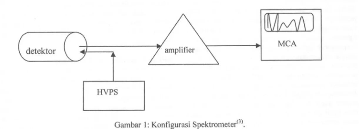 Gambar 1: Konfigurasi Spektrometer(3).