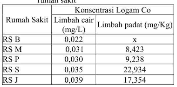 Tabel 2. Konsentrasi logam Co sampel limbah  rumah sakit  Rumah Sakit Konsentrasi Logam Co Limbah cair  (mg/L)  Limbah padat (mg/Kg) RS B  0,022  x  RS M   0,031  8,423  RS P  0,030  9,238  RS S  0,035  22,934  RS J  0,039  17,354  Keterangan : 