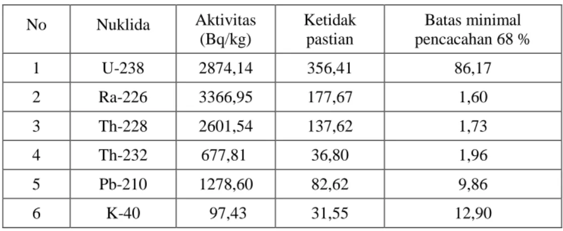Tabel 1.  Kandungan  radioaktivitas  alam  dalam  natrium  zirkonat  hasil  proses  pelindian  menggunakan air