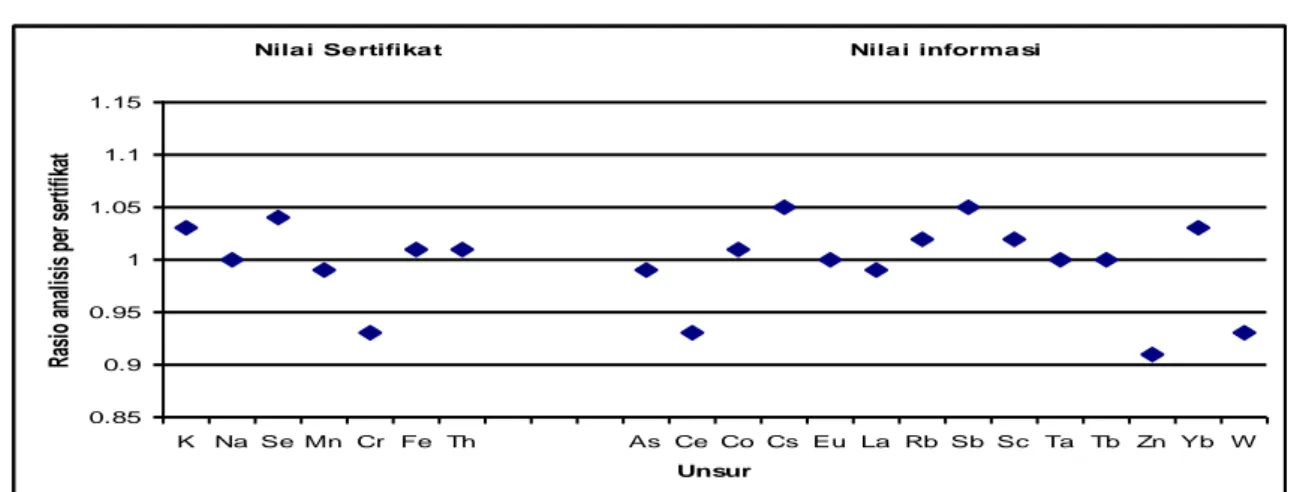 Gambar 1.  Plot unsur  dalam NIST SRM 1633b Coal fly ash  terhadap rasio nilai Analisis per nilai  sertifikat 