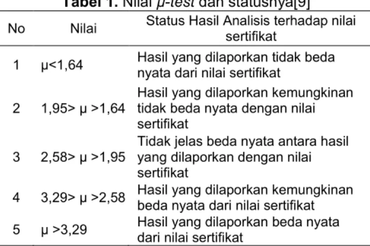 Tabel 1. Nilai µ-test dan statusnya[9]
