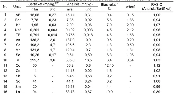 Tabel 2. Hasil analisis, bias relatif, µ-test dan rasio SRM NIST 1633b Coal Fly Ash Sertifikat (mg/kg) [10] Analisis (mg/kg)