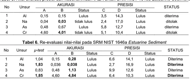 Tabel 5. Nilai akurasi, presisi dan keberterimaan IAEA untuk SRM NIST 1646a Estuarine Sediment