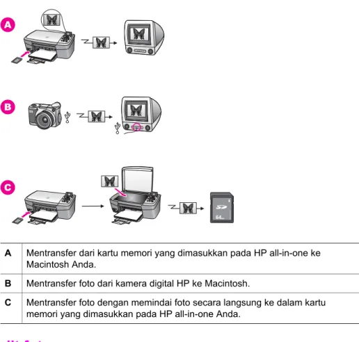 Gambar di bawah ini menunjukkan beberapa metode untuk mentransfer foto ke Macintosh Anda, HP all-in-one, atau kartu memori