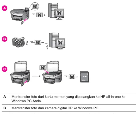 Gambar dibawah ini menunjukkan beberapa cara mentransfer foto ke Windows PC, HP all-in-one, atau kartu memori