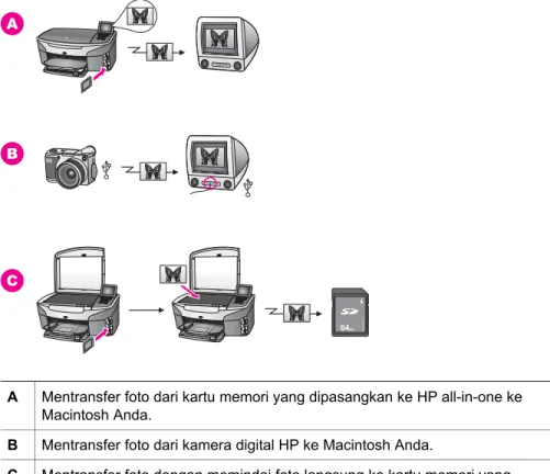 Gambar dibawah ini menunjukkan beberapa cara mentransfer foto ke Macintosh, HP all-in-one, atau kartu memori