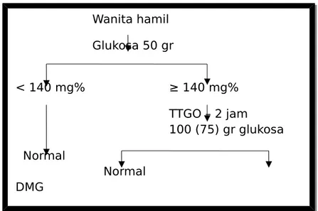 Tabel 1.1 Penilaian hasil tes toleransi glukosa oral 3 jam dengan beban glukosa 100 g, dan 2 jan dengan beban glukosa 75 gr.