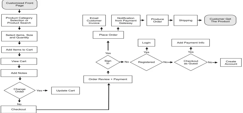 Gambar 6 Flowchart Bananation