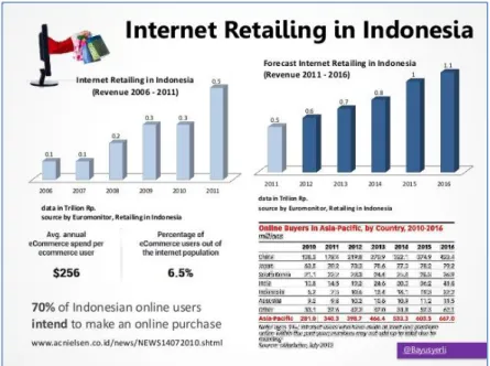 Gambar 1 Internet Retailing in Indonesia 