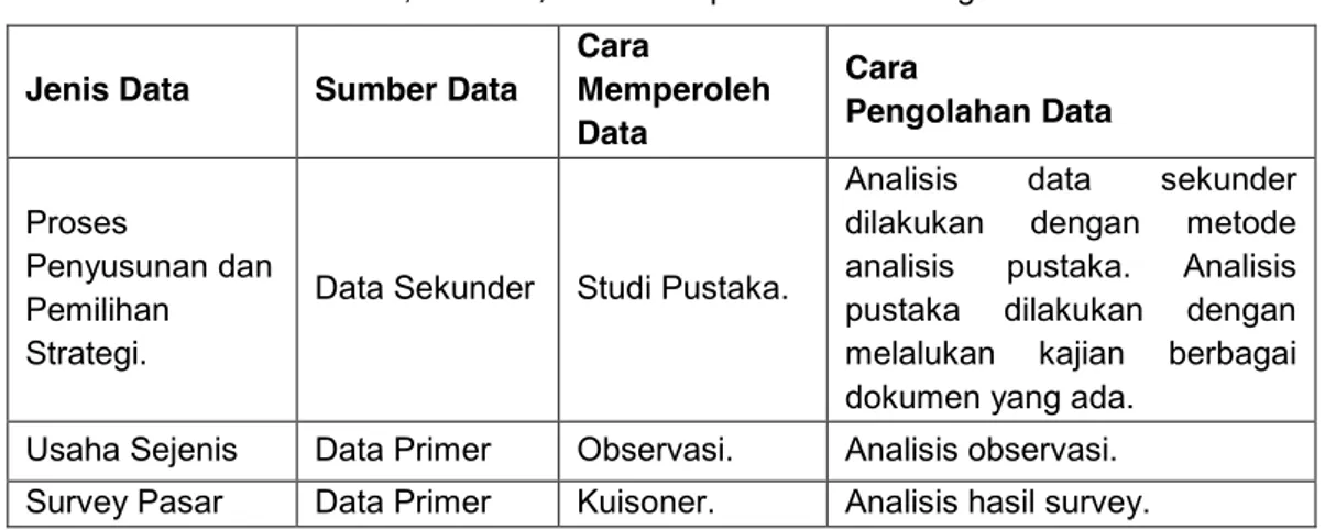 Tabel 2 Jenis, Sumber, Cara Memperoleh dan Mengolah Data  Jenis Data  Sumber Data 
