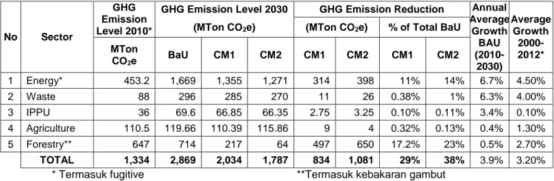 Table 1. Proyeksi BAU dan reduksi emisi GRK dari setiap kategori sektor 