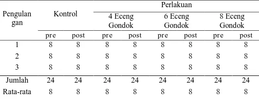 Tabel 1. Hasil Pengukuran Kadar pH pada Kelompok Kontrol dan Kelompok Perlakuan Sebelum dan Sesudah Pengolahan pada Limbah Cair RumahSakit PKU Muhammadiyah Surakarta