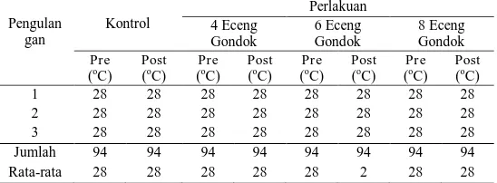 Tabel 2.  Hasil Pengukuran Kadar Suhu pada Kelompok Kontrol dan Kelompok Perlakuan Sebelum dan Sesudah Pengolahan pada Limbah Cair Rumah Sakit PKU Muhammadiyah Surakarta