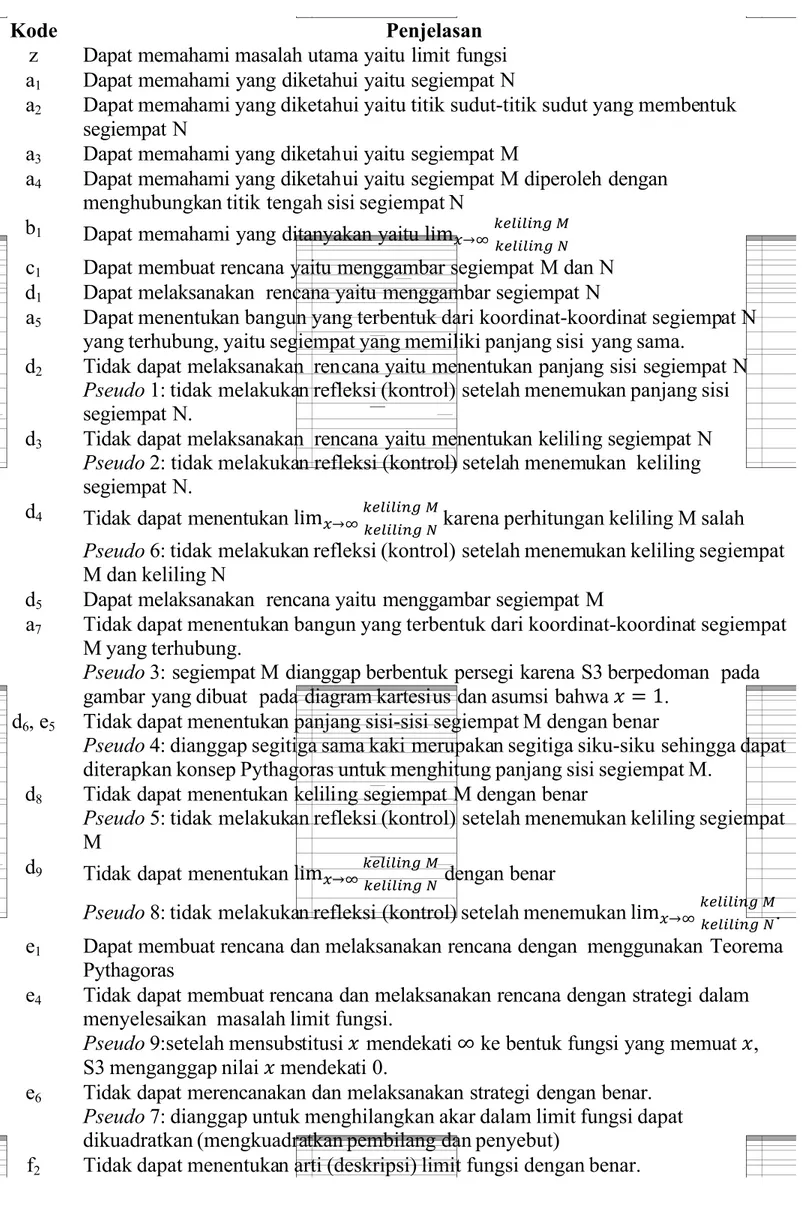 Tabel 3.  Pengkodean dan Penjelasan Struktur Berpikir S3 dalam Memecahkan Masalah  Nomor 1 sebelum defragmenting 