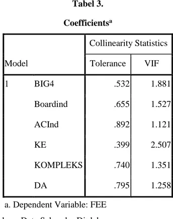 Tabel 3.  Coefficients a Model  Collinearity Statistics Tolerance VIF  1  BIG4  .532  1.881  Boardind  .655  1.527  ACInd  .892  1.121  KE  .399  2.507  KOMPLEKS  .740  1.351  DA  .795  1.258 