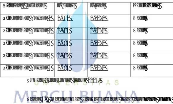 Tabel  4.8  menunjukkan  bahwa  indikator  yang  digunakan  untuk  mengukur  variabel  profesionalisme  (X₁)  dalam  penelitian  ini  dinyatakan  sebagai item yang valid