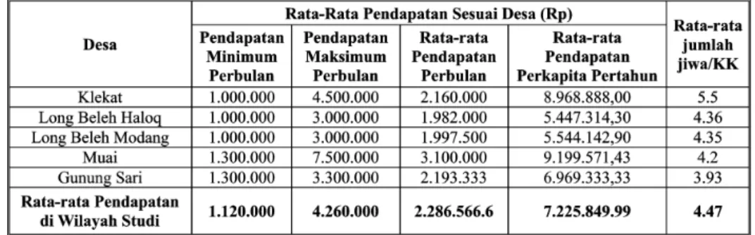 Tabel 1. Rata-rata Pendapatan Penduduk Per-Rumah Tangga/ Bulan di Wilayah Studi (Berdasarkan Jawaban Responden 2012)
