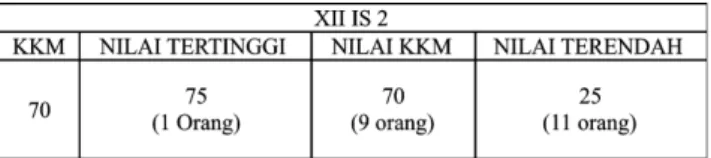 TABEL 1.1 Data Nilai Kelas XII IS-2