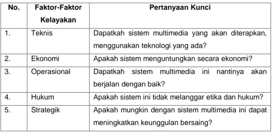 Tabel 1. Faktor-Faktor yang Mempengaruhi Kelayakan sistem. 