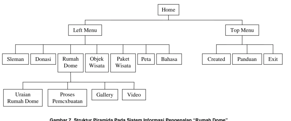 Gambar 7. Struktur Piramida Pada Sistem Informasi Pengenalan “Rumah Dome” 