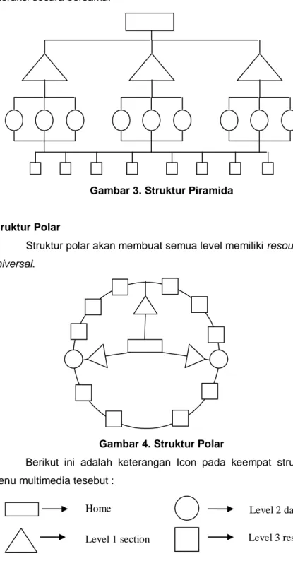 Gambar 3. Struktur Piramida 