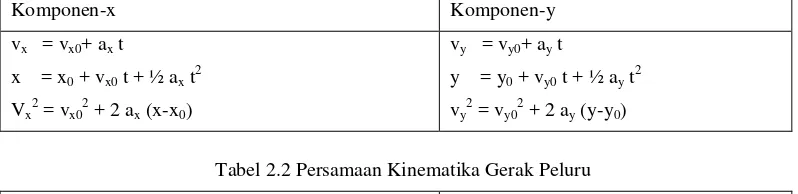 Tabel 2.2 Persamaan Kinematika Gerak Peluru 