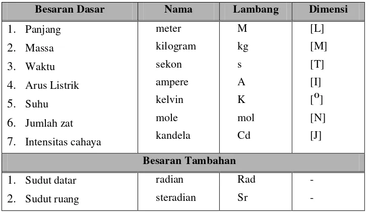 Tabel I.1 Besaran dasar dan besaran tambahan 