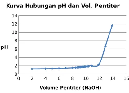 Gambar 7.1 Kurva hubungan volume pentiter dengan pH