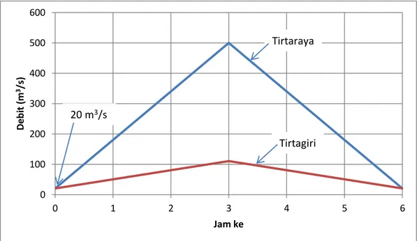 Gambar 2:  Hidrograf banjir di batas hulu Sungai Tirtaraya dan Sungai Tirtagiri 
