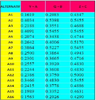 Tabel 4. Nilai Total Integral Setiap Alternatif 