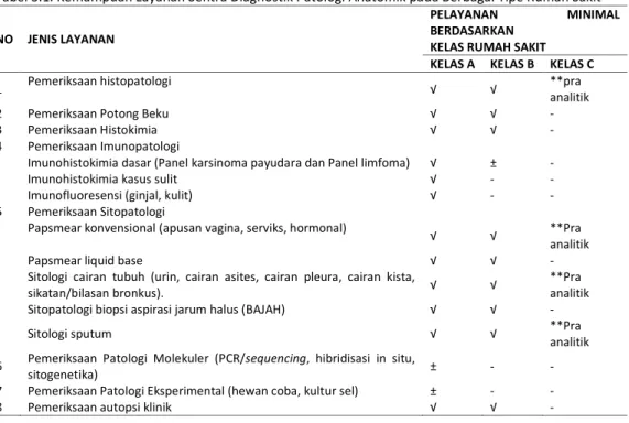 Tabel 3.1. Kemampuan Layanan Sentra Diagnostik Patologi Anatomik pada Berbagai Tipe Rumah Sakit* 
